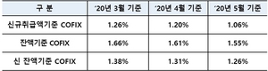 [NSP PHOTO]코픽스 또 하락…신규취급액 1.06%, 전월비 0.14%p↓
