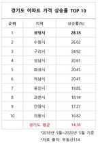 [NSP PHOTO]경기도 광명시, 최근 2년간 도 내 아파트값 상승률 1위