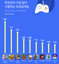 [NSP PHOTO]5월 카트라이더 러쉬플러스  가장 많이 이용했다