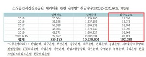 [NSP PHOTO]시중은행, 5년간 소상공인 대리대출 수익 1021억 원 챙겨