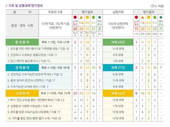 NSP통신-보고서 29쪽 도형 등으로 시각화된 지표 및 실행과제 평가결과. (수원시)