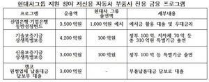 [NSP PHOTO]현대차그룹, 저신용 자동차 부품사 금융지원 나서