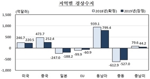 [NSP PHOTO]지난해 대중 경상수지 흑자 221.3억달러↓…10년만에 최소