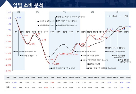 NSP통신-성남시 소비 동향 빅데이터 분석. (성남시)