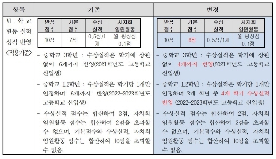 NSP통신-내신성적 반영지침 내용. (경기도교육청)