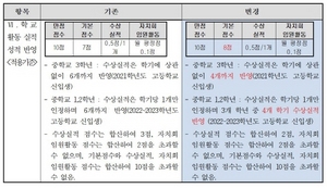 [NSP PHOTO]경기도교육청, 코로나19로 고교 입학 내신성적 반영 변경