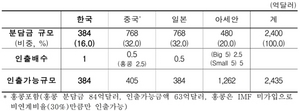 [NSP PHOTO]CMIM 협정 발효…한국 위기시 384억달러 지원