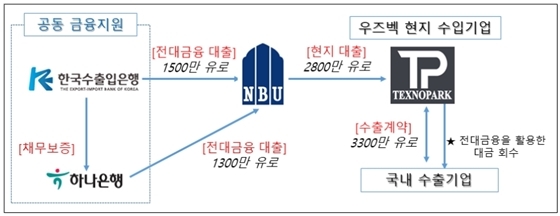 NSP통신- (수은 제공)