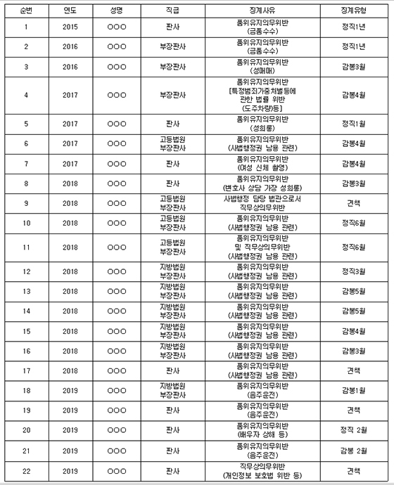 NSP통신-2020. 5. 기준 법관 징계 현황(2015. 1.1.~ 2020. 5.31.) (김진애 의원실)