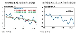 [NSP PHOTO]소비자물가 상승률 둔화…통화정책 완화기조 유지