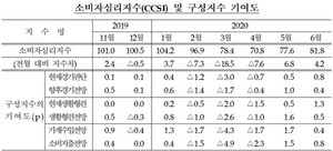 [NSP PHOTO]6월 소비자심리지수 81.8…전월대비 4.2p↑