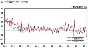 [NSP PHOTO]지난달 수출물량지수 전년동월비 15%↓