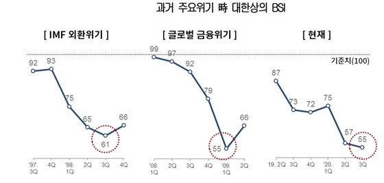 NSP통신-과거 주요위기 時 대한상의 BSI (대한상의)