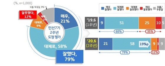 NSP통신-민선7기 2주년 도정평가. (경기도)