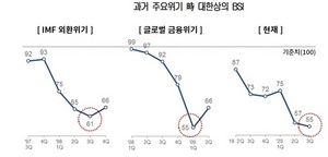 [NSP PHOTO]대한상의, 3분기 제조업체 경기전망지수 55…전분기 比 2p↓