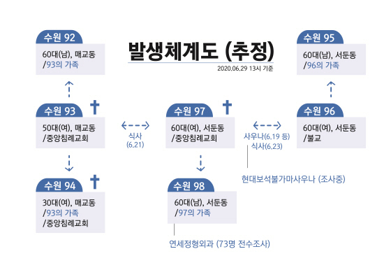 NSP통신-수원시 92~98번 확진자 발생 체계도(추정). (수원시)