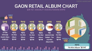 [NSP PHOTO]세븐틴 헹가래, 가온차트 주간 소매점 앨범차트 1위