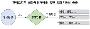 [NSP PHOTO]기재부‧한은, 9월말 이전 외화유동성 공급시스템 구축