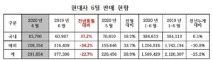 [NSP PHOTO]현대차, 6월 29만1854대 판매…전년 동월比 22.7%↓