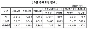 [NSP PHOTO]중견주택사, 이달 중 1만2815가구 공급 계획...전년비 71%↑