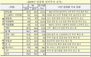 [NSP PHOTO]지난해 기업 설비투자 166.2조…전년비 1.5조↓