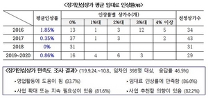 [NSP PHOTO]서울시, 장기안심상가 하반기 모집...리모델링비 최대 6000만 지원