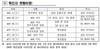 [NSP PHOTO]고양시, 원당성당 코로나 확진자 4명→6명 증가…453명 음성·10명은 진행·109명 미검수