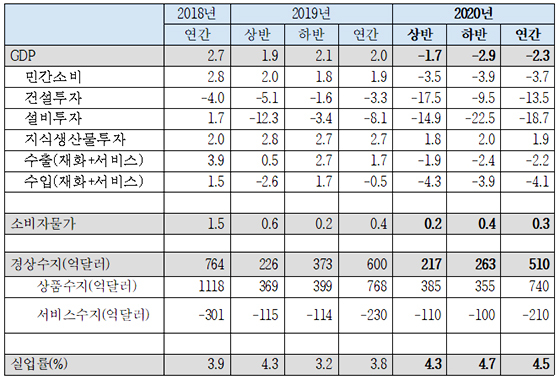 NSP통신-2020 국내경제전망, (단위: 전년동기대비(%), 억달러(국제수지부문)) (한국경제연구원)