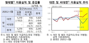 [NSP PHOTO]카드 이용 전년동기비 2.1%↓…비대면결제 12.7%↑