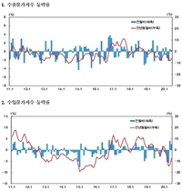 [NSP PHOTO]수출물가 전년동월비 6%↓…13개월 연속 하락