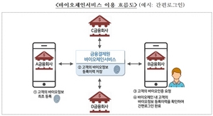 [NSP PHOTO]금결원, 바이오체인 서비스 시행…생체인증 데이터 일괄 관리