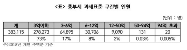 NSP통신-종부세 과세표준 구간별 인원(자료=김진애 의원실)