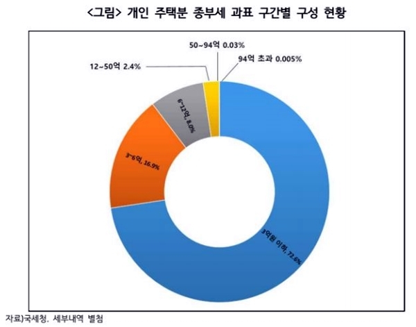 NSP통신-개인 주택분 종부세 과표 구간별 구성 현황(이미지=김진애 의원실)