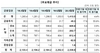 [NSP PHOTO]3월 부보예금 약 2338조원…금투사 전년비 55.6%↑