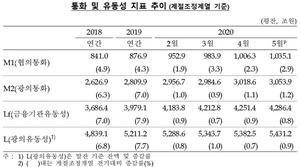 [NSP PHOTO]광의통화 35.4조↑…기업 신용공급 확대