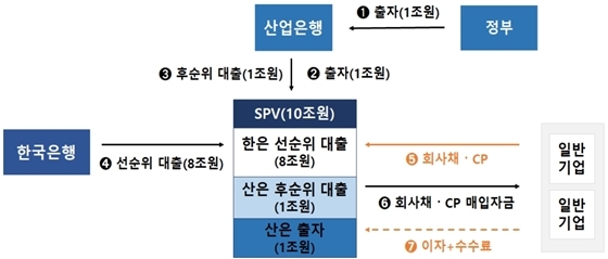 NSP통신-SPV 역할분담 및 운영 (한국은행 제공)