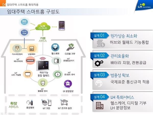 NSP통신-임대주택 스마트홈 구성도(예)(이미지=LH)