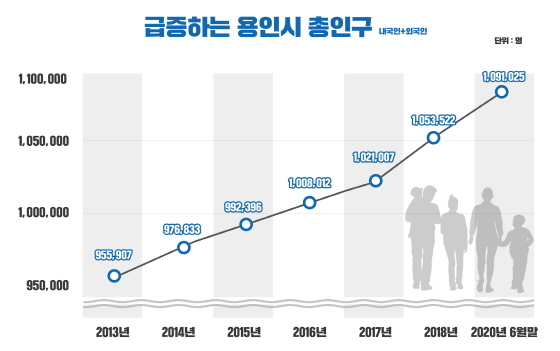 NSP통신-급증하는 용인시 총인구 표. (용인시)