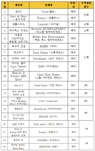 NSP통신-자율규제 미준수 게임물(2020.6.30.기준) (한국게임정책자율기구)