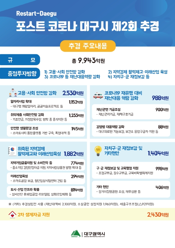 NSP통신-대구시 2차 추경예산 포스터 (대구시)