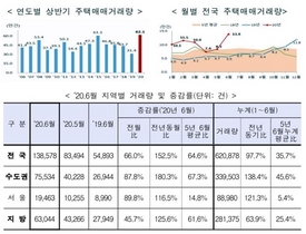 [NSP PHOTO]올해 상반기 주택매매거래량 전년5년 평균비증가율 1위는 세종