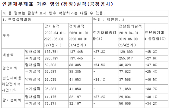 NSP통신-더블유게임즈의 2분기 실적. (전자공시)