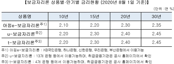 NSP통신- (한국주택금융공사 제공)