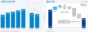 [NSP PHOTO]신한금융, 상반기 순익 1조9144억원…전년동기비 5.7%↓