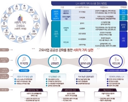 [NSP PHOTO]LH, 사회적 가치 추진계획 수립...LH고유사업 특성 반영