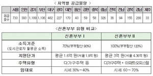 [NSP PHOTO]5392호 규모 청년·신혼부부 매입임대주택 8월부터 입주자 모집