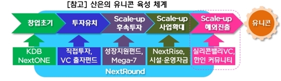 NSP통신- (산업은행 제공)