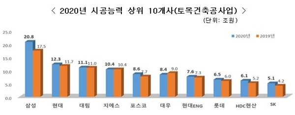 NSP통신-2020 시공능력 평가 상위 10개사(자료=국토부)