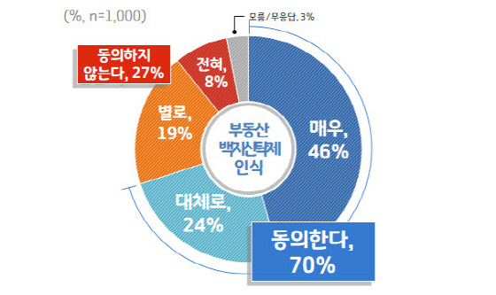 NSP통신-경기도민 부동산 백지신탁제 여론조사 결과. (경기도)