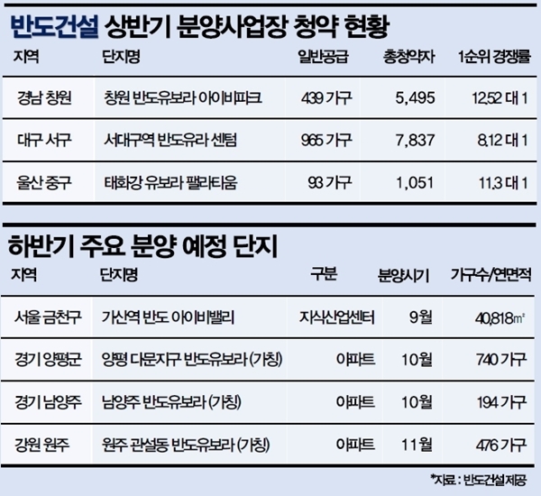 NSP통신-위에서부터 반도건설 상반기 분양사업장 청약 현황, 하반기 주요 분양예정 단지(자료=반도건설)